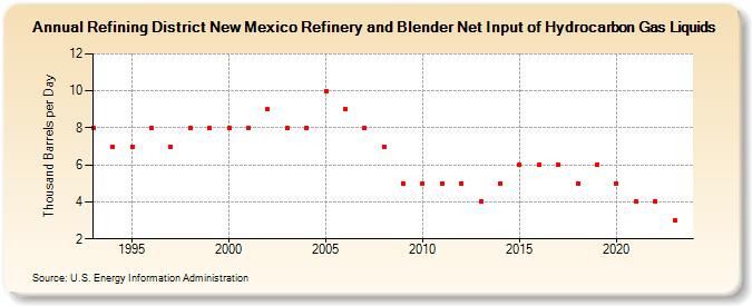 Refining District New Mexico Refinery and Blender Net Input of Hydrocarbon Gas Liquids (Thousand Barrels per Day)