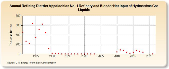 Refining District Appalachian No. 1 Refinery and Blender Net Input of Hydrocarbon Gas Liquids (Thousand Barrels)