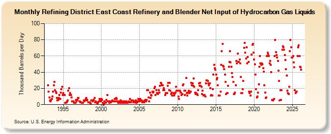 Refining District East Coast Refinery and Blender Net Input of Natural Gas Liquids and Liquid Refinery Gases (Thousand Barrels per Day)