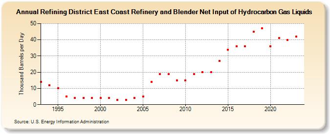 Refining District East Coast Refinery and Blender Net Input of Hydrocarbon Gas Liquids (Thousand Barrels per Day)