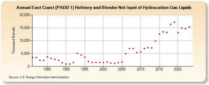 East Coast (PADD 1) Refinery and Blender Net Input of Hydrocarbon Gas Liquids (Thousand Barrels)