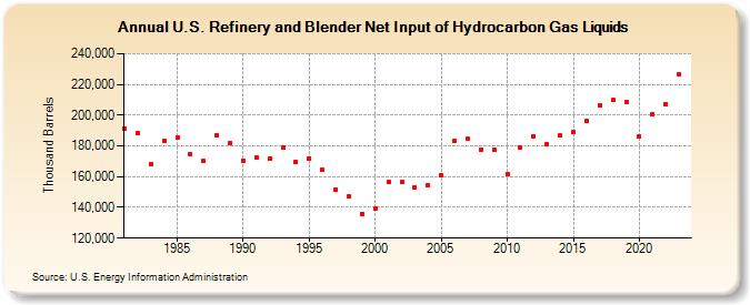 U.S. Refinery and Blender Net Input of Hydrocarbon Gas Liquids (Thousand Barrels)