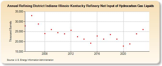Refining District Indiana-Illinois-Kentucky Refinery Net Input of Hydrocarbon Gas Liquids (Thousand Barrels)