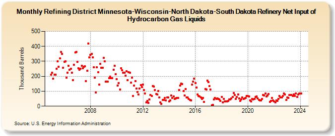 Refining District Minnesota-Wisconsin-North Dakota-South Dakota Refinery Net Input of Hydrocarbon Gas Liquids (Thousand Barrels)