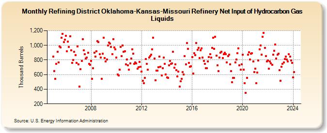 Refining District Oklahoma-Kansas-Missouri Refinery Net Input of Hydrocarbon Gas Liquids (Thousand Barrels)