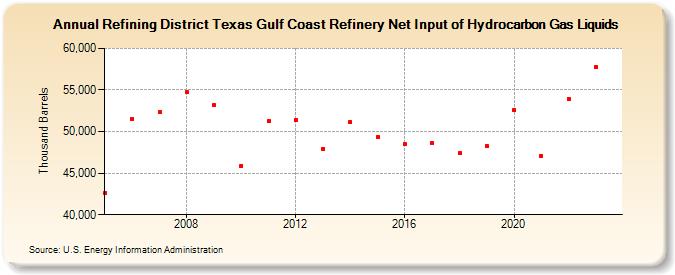 Refining District Texas Gulf Coast Refinery Net Input of Hydrocarbon Gas Liquids (Thousand Barrels)