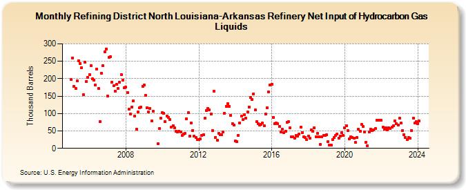 Refining District North Louisiana-Arkansas Refinery Net Input of Hydrocarbon Gas Liquids (Thousand Barrels)