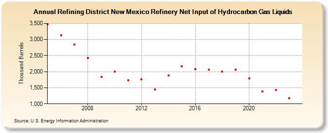 Refining District New Mexico Refinery Net Input of Hydrocarbon Gas Liquids (Thousand Barrels)