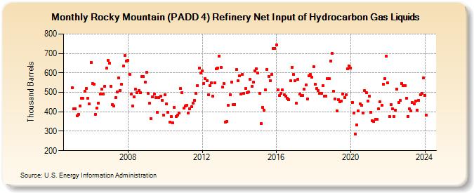 Rocky Mountain (PADD 4) Refinery Net Input of Hydrocarbon Gas Liquids (Thousand Barrels)