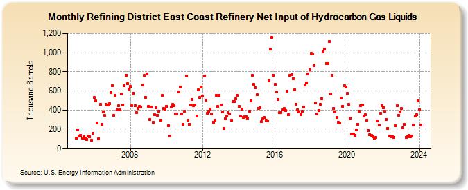 Refining District East Coast Refinery Net Input of Hydrocarbon Gas Liquids (Thousand Barrels)