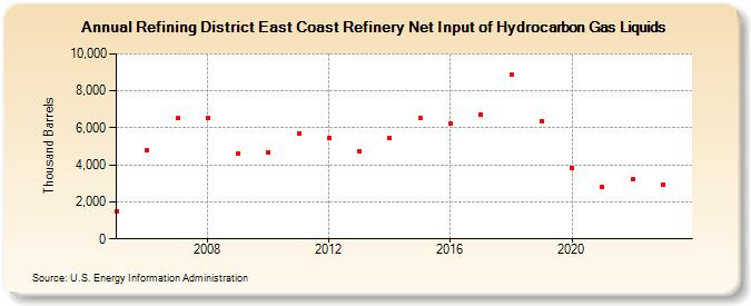 Refining District East Coast Refinery Net Input of Hydrocarbon Gas Liquids (Thousand Barrels)