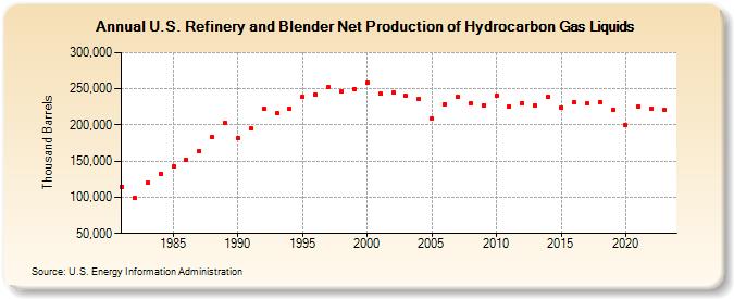 U.S. Refinery and Blender Net Production of Hydrocarbon Gas Liquids (Thousand Barrels)