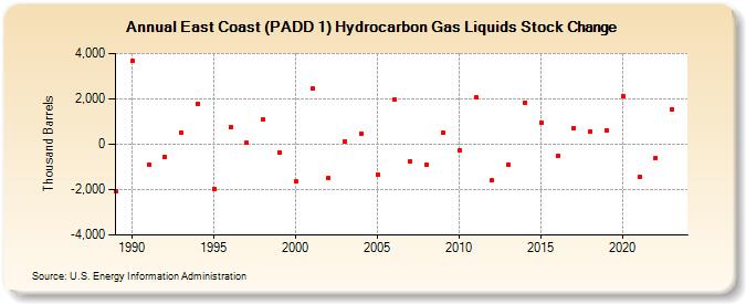 East Coast (PADD 1) Hydrocarbon Gas Liquids Stock Change (Thousand Barrels)