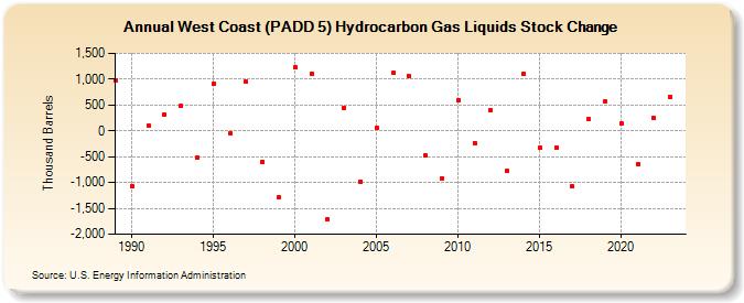 West Coast (PADD 5) Hydrocarbon Gas Liquids Stock Change (Thousand Barrels)