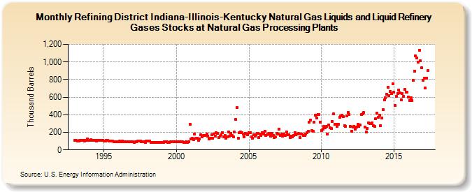Refining District Indiana-Illinois-Kentucky Natural Gas Liquids and Liquid Refinery Gases Stocks at Natural Gas Processing Plants (Thousand Barrels)