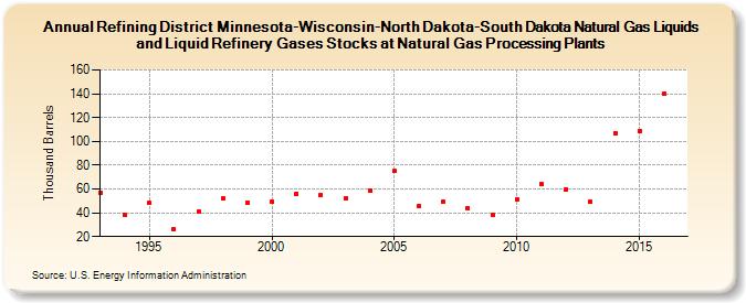 Refining District Minnesota-Wisconsin-North Dakota-South Dakota Natural Gas Liquids and Liquid Refinery Gases Stocks at Natural Gas Processing Plants (Thousand Barrels)
