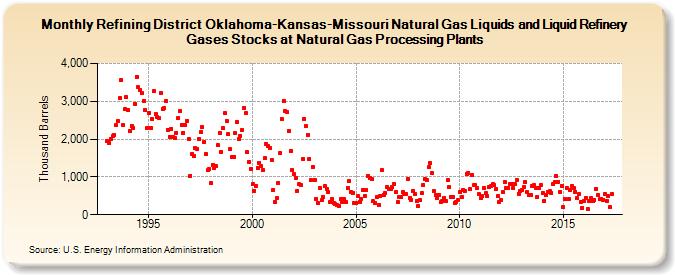 Refining District Oklahoma-Kansas-Missouri Natural Gas Liquids and Liquid Refinery Gases Stocks at Natural Gas Processing Plants (Thousand Barrels)