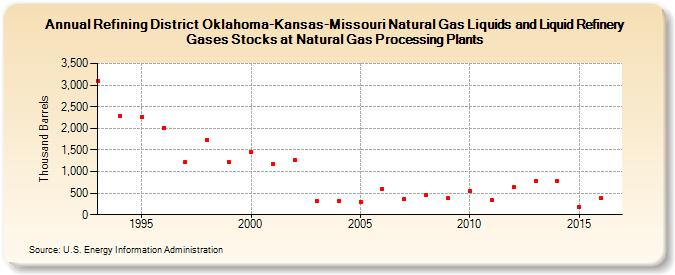 Refining District Oklahoma-Kansas-Missouri Natural Gas Liquids and Liquid Refinery Gases Stocks at Natural Gas Processing Plants (Thousand Barrels)