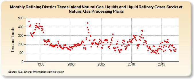 Refining District Texas Inland Natural Gas Liquids and Liquid Refinery Gases Stocks at Natural Gas Processing Plants (Thousand Barrels)