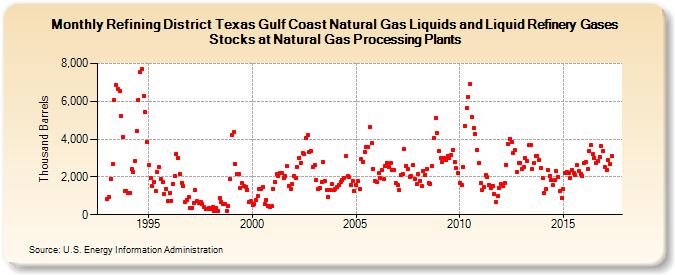 Refining District Texas Gulf Coast Natural Gas Liquids and Liquid Refinery Gases Stocks at Natural Gas Processing Plants (Thousand Barrels)