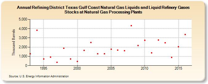 Refining District Texas Gulf Coast Natural Gas Liquids and Liquid Refinery Gases Stocks at Natural Gas Processing Plants (Thousand Barrels)