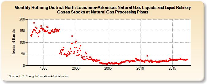 Refining District North Louisiana-Arkansas Natural Gas Liquids and Liquid Refinery Gases Stocks at Natural Gas Processing Plants (Thousand Barrels)