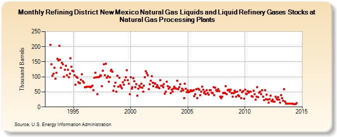 Refining District New Mexico Natural Gas Liquids and Liquid Refinery Gases Stocks at Natural Gas Processing Plants (Thousand Barrels)
