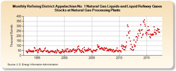 Refining District Appalachian No. 1 Natural Gas Liquids and Liquid Refinery Gases Stocks at Natural Gas Processing Plants (Thousand Barrels)