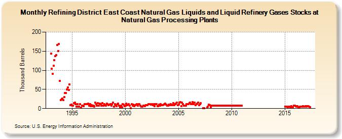 Refining District East Coast Natural Gas Liquids and Liquid Refinery Gases Stocks at Natural Gas Processing Plants (Thousand Barrels)