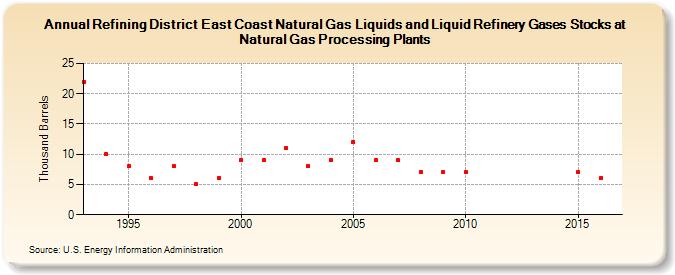 Refining District East Coast Natural Gas Liquids and Liquid Refinery Gases Stocks at Natural Gas Processing Plants (Thousand Barrels)