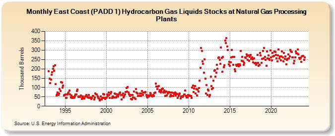 East Coast (PADD 1) Hydrocarbon Gas Liquids Stocks at Natural Gas Processing Plants (Thousand Barrels)