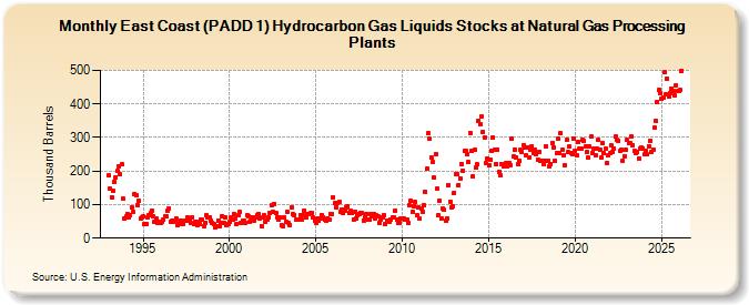 East Coast (PADD 1) Natural Gas Liquids and Liquid Refinery Gases Stocks at Natural Gas Processing Plants (Thousand Barrels)