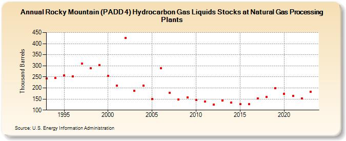 Rocky Mountain (PADD 4) Hydrocarbon Gas Liquids Stocks at Natural Gas Processing Plants (Thousand Barrels)