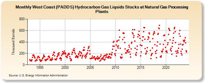 West Coast (PADD 5) Hydrocarbon Gas Liquids Stocks at Natural Gas Processing Plants (Thousand Barrels)