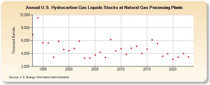 U.S. Hydrocarbon Gas Liquids Stocks at Natural Gas Processing Plants (Thousand Barrels)