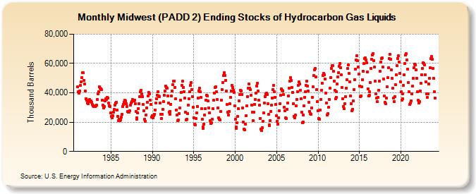 Midwest (PADD 2) Ending Stocks of Hydrocarbon Gas Liquids (Thousand Barrels)