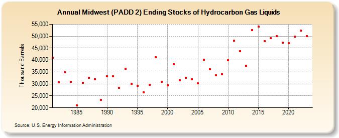Midwest (PADD 2) Ending Stocks of Hydrocarbon Gas Liquids (Thousand Barrels)