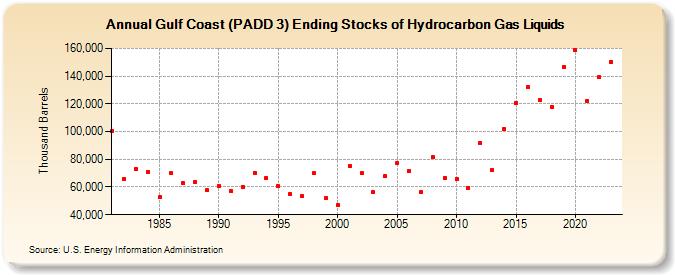 Gulf Coast (PADD 3) Ending Stocks of Hydrocarbon Gas Liquids (Thousand Barrels)