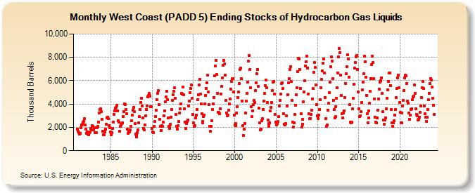 West Coast (PADD 5) Ending Stocks of Hydrocarbon Gas Liquids (Thousand Barrels)
