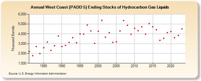 West Coast (PADD 5) Ending Stocks of Hydrocarbon Gas Liquids (Thousand Barrels)