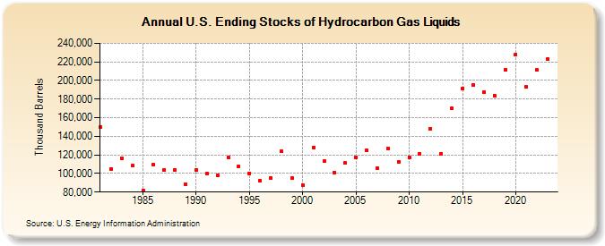 U.S. Ending Stocks of Hydrocarbon Gas Liquids (Thousand Barrels)