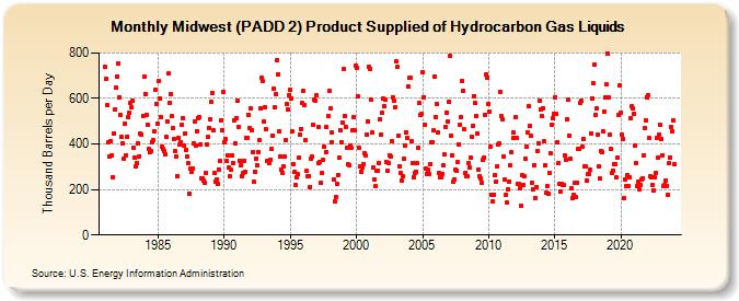 Midwest (PADD 2) Product Supplied of Hydrocarbon Gas Liquids (Thousand Barrels per Day)
