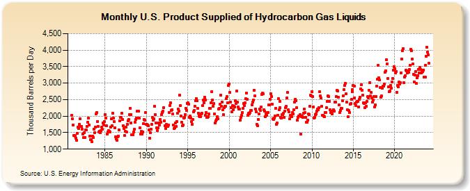 U.S. Product Supplied of Hydrocarbon Gas Liquids (Thousand Barrels per Day)