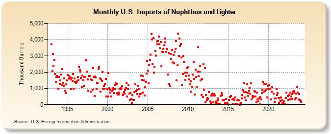 U.S. Imports of Naphthas and Lighter (Thousand Barrels)