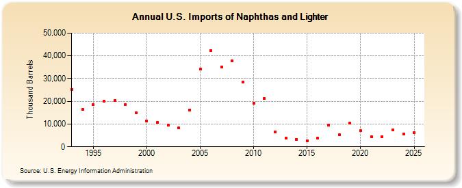 U.S. Imports of Naphthas and Lighter (Thousand Barrels)