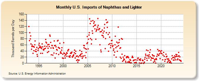 U.S. Imports of Naphthas and Lighter (Thousand Barrels per Day)