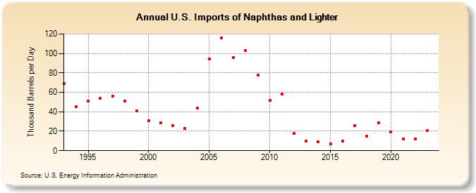 U.S. Imports of Naphthas and Lighter (Thousand Barrels per Day)