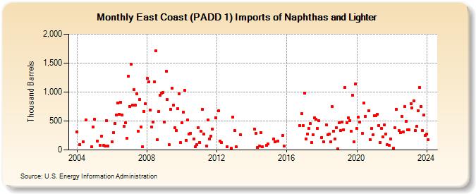East Coast (PADD 1) Imports of Naphthas and Lighter (Thousand Barrels)