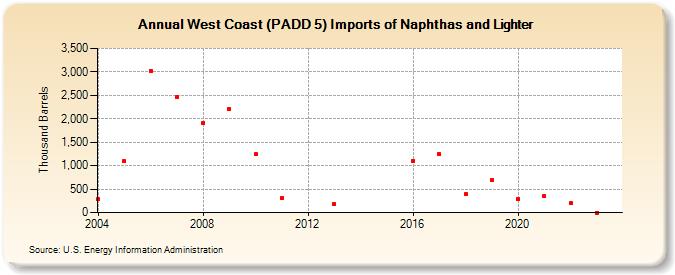 West Coast (PADD 5) Imports of Naphthas and Lighter (Thousand Barrels)