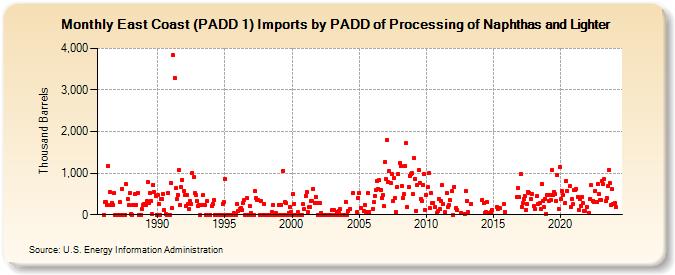 East Coast (PADD 1) Imports by PADD of Processing of Naphthas and Lighter (Thousand Barrels)